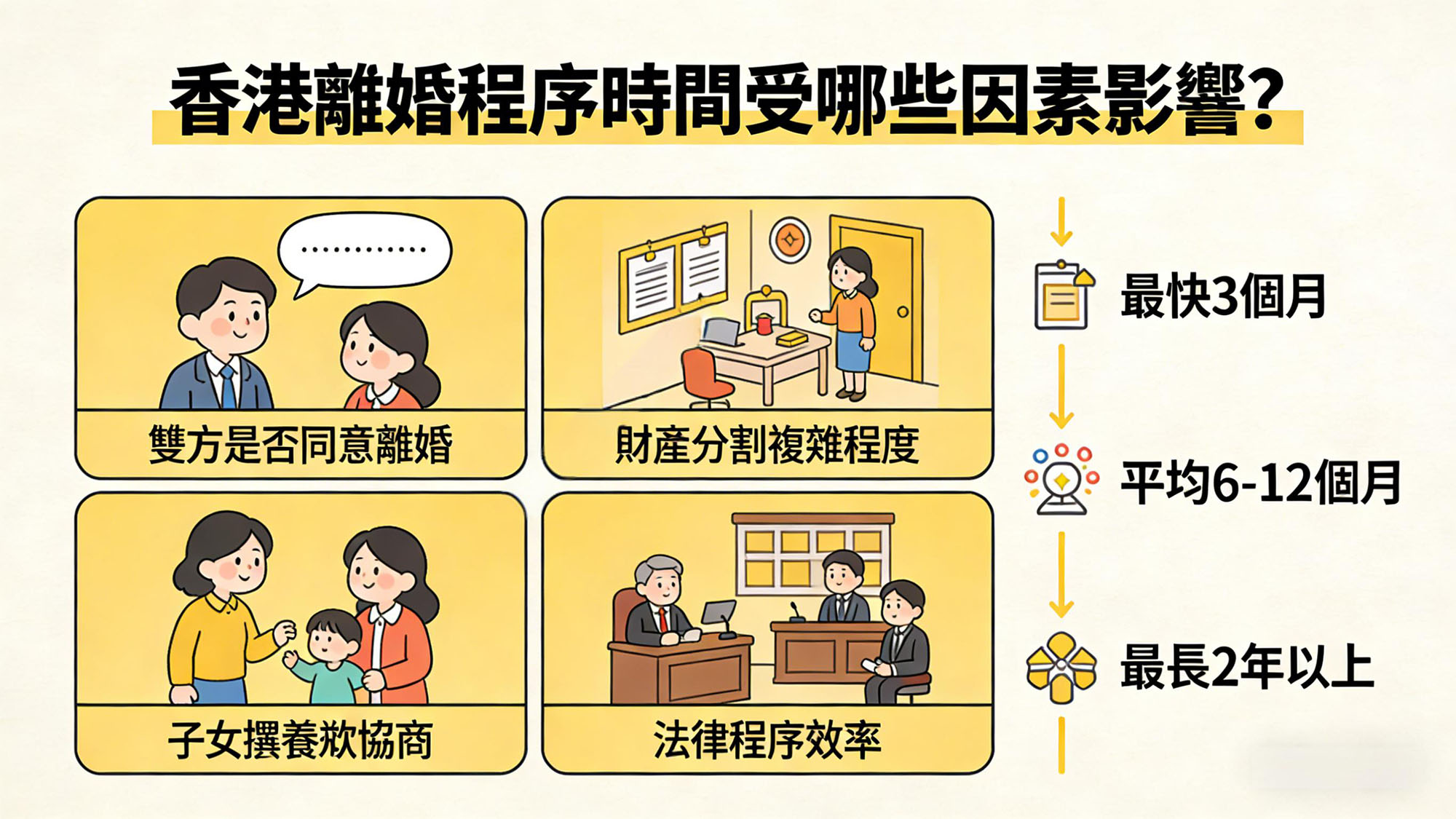 離婚程序時間影響因素